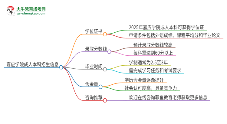 嘉應(yīng)學(xué)院2025年成人本科能否獲得學(xué)位證書？思維導(dǎo)圖