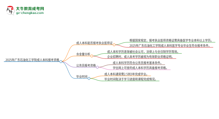2025年廣東石油化工學(xué)院成人本科可否報(bào)考執(zhí)業(yè)醫(yī)師資格證？思維導(dǎo)圖
