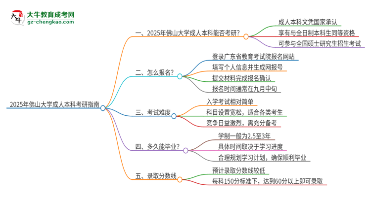 擁有佛山大學(xué)2025年成人本科文憑可以報(bào)考研究生嗎？思維導(dǎo)圖