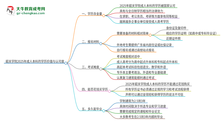 韶關學院2025年成人本科的學歷價值與認可度如何？思維導圖