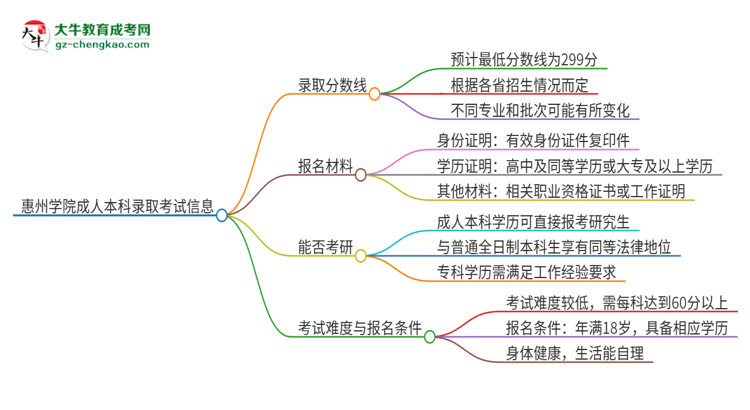 惠州學(xué)院2025年成人本科錄取考試需要多少分？思維導(dǎo)圖