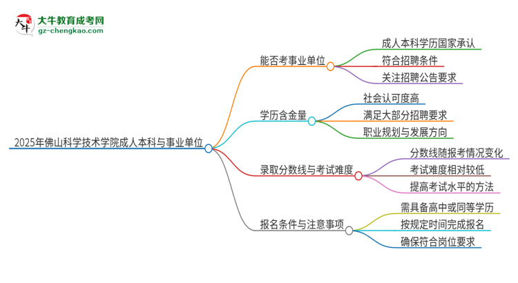 2025年持有佛山科學技術(shù)學院成人本科學歷能考事業(yè)單位編制嗎？思維導圖