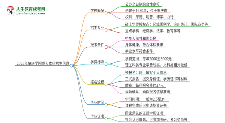 2025年肇慶學(xué)院成人本科的學(xué)費(fèi)標(biāo)準(zhǔn)是多少？思維導(dǎo)圖