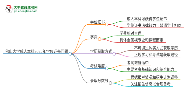 佛山大學(xué)2025年成人本科能否獲得學(xué)位證書？思維導(dǎo)圖