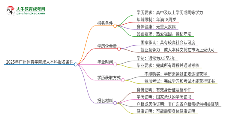 2025年廣州體育學院成人本科報名需要滿足哪些限制條件？思維導(dǎo)圖