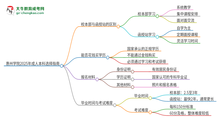 惠州學(xué)院2025年成人本科：校本部與函授站哪個(gè)好？思維導(dǎo)圖