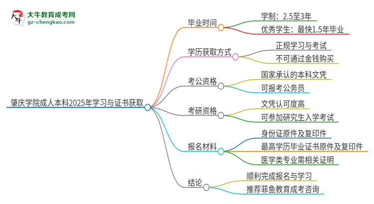 肇慶學(xué)院成人本科2025年需多長時(shí)間完成學(xué)業(yè)并獲取證書？思維導(dǎo)圖