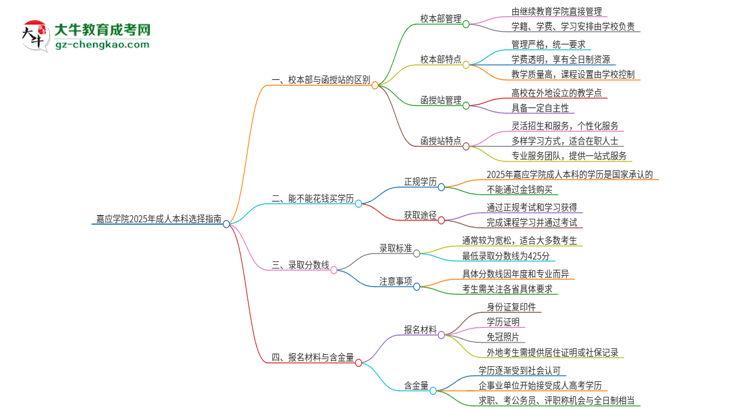 嘉應(yīng)學(xué)院2025年成人本科：校本部與函授站哪個好？思維導(dǎo)圖