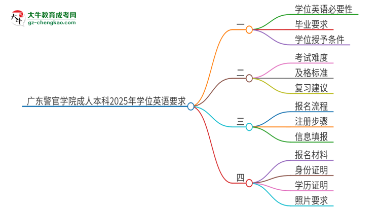 廣東警官學(xué)院成人本科2025年需要考學(xué)位英語嗎？思維導(dǎo)圖