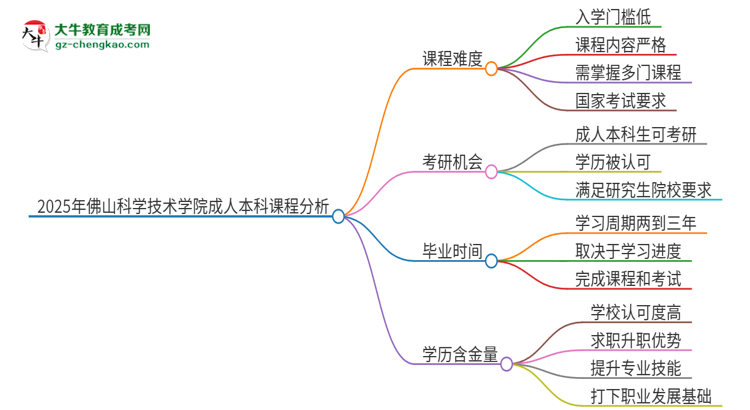 2025年佛山科學(xué)技術(shù)學(xué)院成人本科課程難度如何？思維導(dǎo)圖