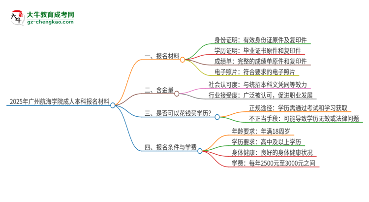 2025年廣州航海學(xué)院成人本科報(bào)名需要準(zhǔn)備哪些材料？思維導(dǎo)圖