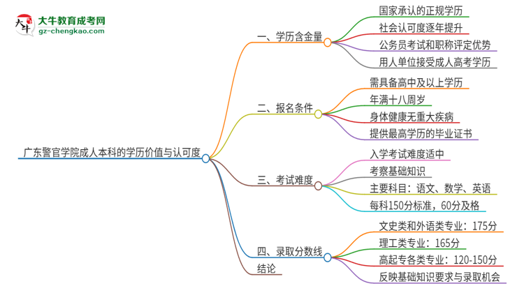 廣東警官學(xué)院2025年成人本科的學(xué)歷價值與認(rèn)可度如何？思維導(dǎo)圖