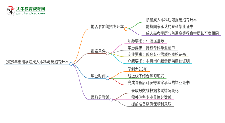參加2025年惠州學(xué)院成人本科考試后還能報(bào)統(tǒng)招專升本嗎？思維導(dǎo)圖