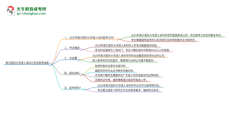 可以用南方醫(yī)科大學(xué)2025年成人本科學(xué)歷報(bào)考公務(wù)員嗎？思維導(dǎo)圖