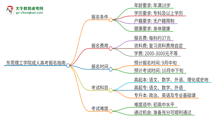 東莞理工學院2025年成人本科入學考試科目有哪些？思維導圖