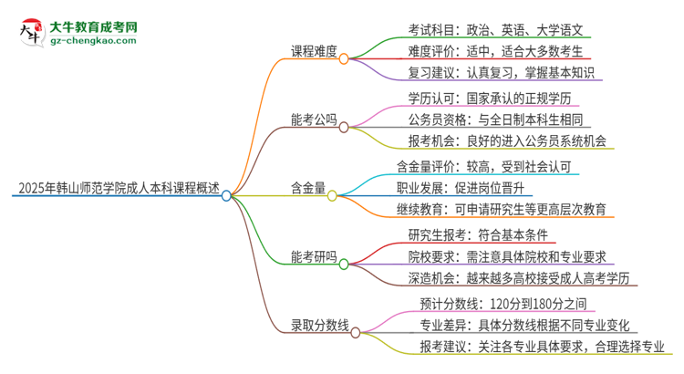 2025年韓山師范學(xué)院成人本科課程難度如何？思維導(dǎo)圖