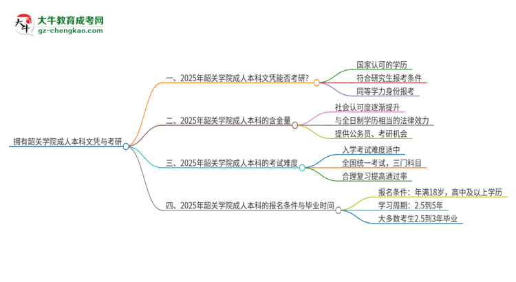 擁有韶關(guān)學(xué)院2025年成人本科文憑可以報(bào)考研究生嗎？思維導(dǎo)圖
