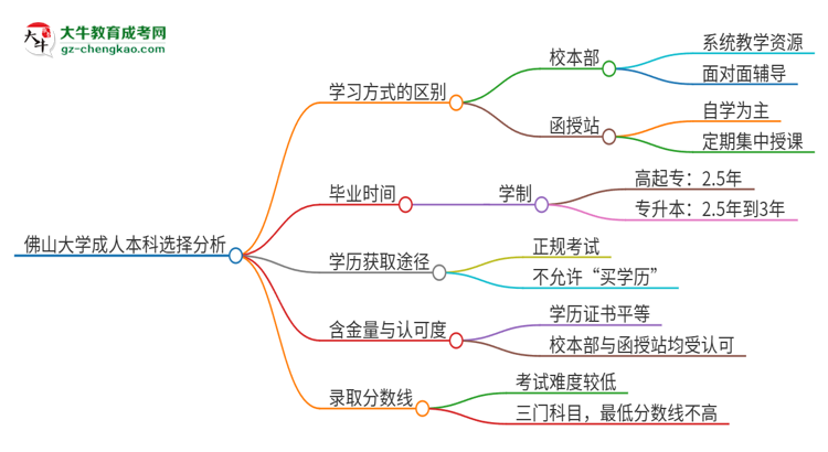佛山大學(xué)2025年成人本科：校本部與函授站哪個好？思維導(dǎo)圖