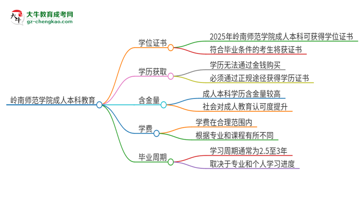 嶺南師范學(xué)院2025年成人本科能否獲得學(xué)位證書？思維導(dǎo)圖