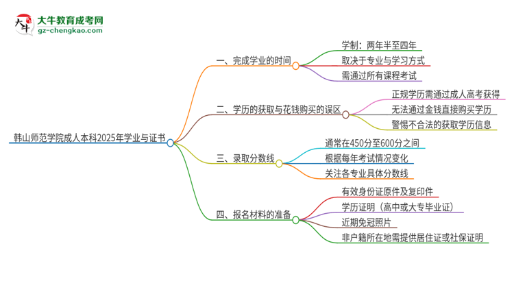 韓山師范學院成人本科2025年需多長時間完成學業(yè)并獲取證書？思維導圖
