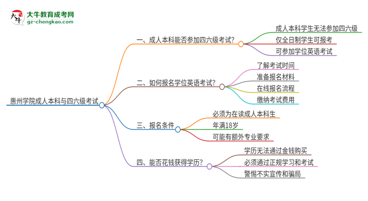惠州學(xué)院2025年成人本科學(xué)生能參加四六級(jí)考試嗎？思維導(dǎo)圖
