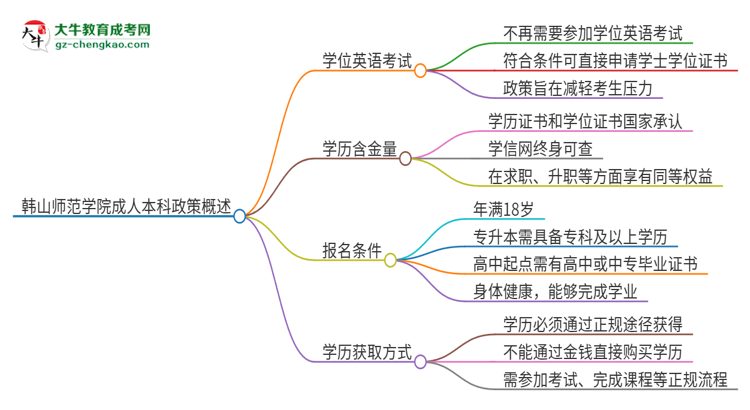 韓山師范學(xué)院成人本科2025年需要考學(xué)位英語嗎？思維導(dǎo)圖