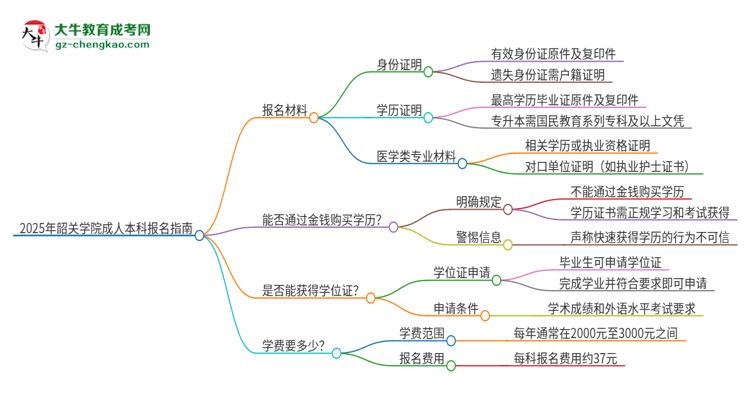 2025年韶關學院成人本科報名需要準備哪些材料？思維導圖