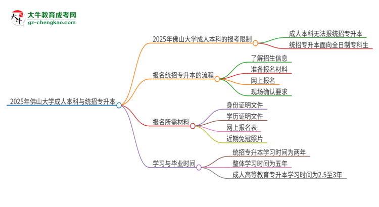 參加2025年佛山大學(xué)成人本科考試后還能報(bào)統(tǒng)招專升本嗎？思維導(dǎo)圖