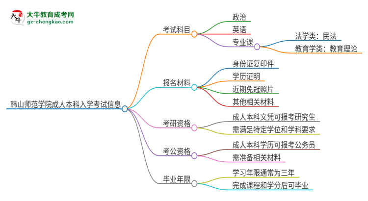 韓山師范學(xué)院2025年成人本科入學(xué)考試科目有哪些？思維導(dǎo)圖
