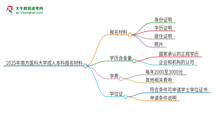 2025年南方醫(yī)科大學(xué)成人本科報名需要準備哪些材料？思維導(dǎo)圖