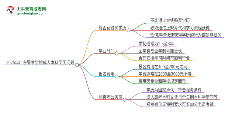 真的能買到2025年廣東警官學(xué)院成人本科學(xué)歷嗎？思維導(dǎo)圖
