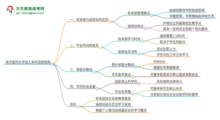 南方醫(yī)科大學2025年成人本科：校本部與函授站哪個好？思維導圖