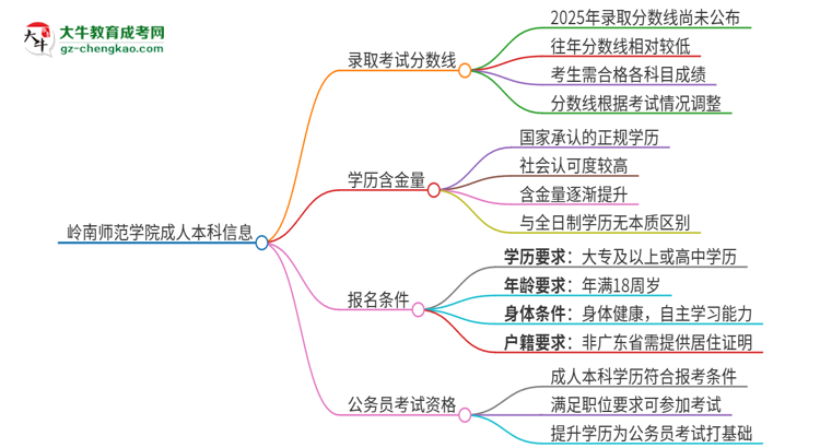 嶺南師范學院2025年成人本科錄取考試需要多少分？思維導圖