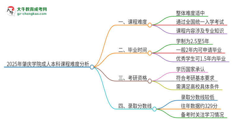 2025年肇慶學院成人本科課程難度如何？思維導圖