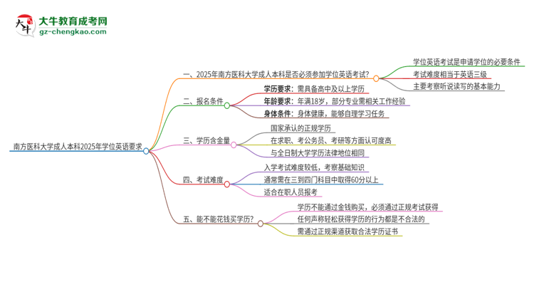 南方醫(yī)科大學(xué)成人本科2025年需要考學(xué)位英語(yǔ)嗎？思維導(dǎo)圖