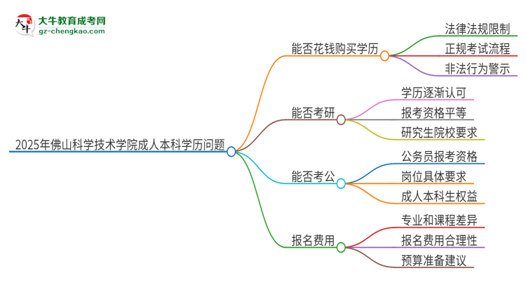 真的能買到2025年佛山科學(xué)技術(shù)學(xué)院成人本科學(xué)歷嗎？思維導(dǎo)圖
