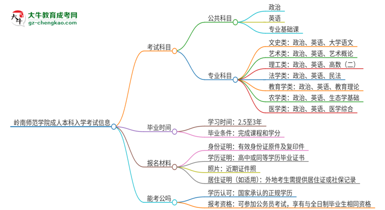 嶺南師范學(xué)院2025年成人本科入學(xué)考試科目有哪些？思維導(dǎo)圖