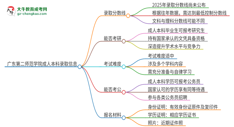 廣東第二師范學(xué)院2025年成人本科錄取考試需要多少分？思維導(dǎo)圖