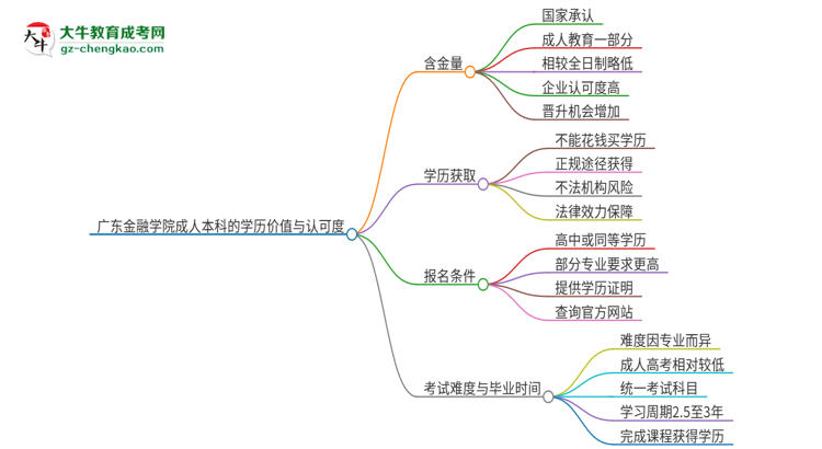 廣東金融學(xué)院2025年成人本科的學(xué)歷價(jià)值與認(rèn)可度如何？思維導(dǎo)圖
