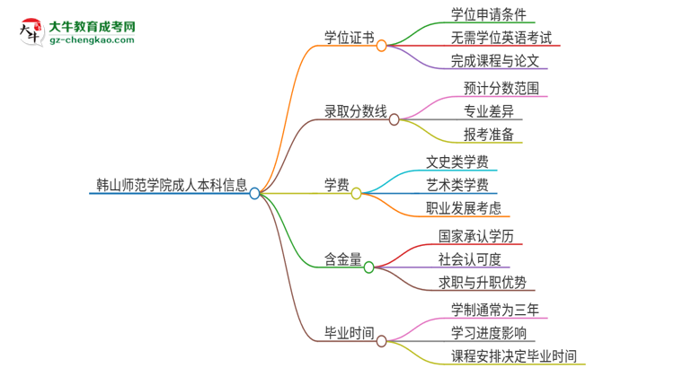 韓山師范學(xué)院2025年成人本科能否獲得學(xué)位證書？思維導(dǎo)圖