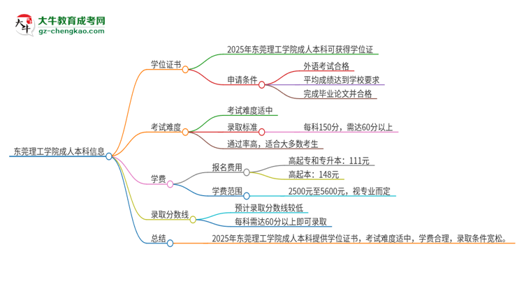 東莞理工學院2025年成人本科能否獲得學位證書？思維導圖