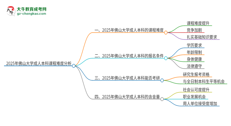2025年佛山大學(xué)成人本科課程難度如何？思維導(dǎo)圖