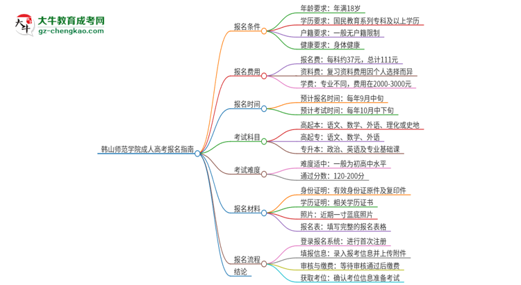 韓山師范學(xué)院2025年成人本科學(xué)生能參加四六級考試嗎？思維導(dǎo)圖