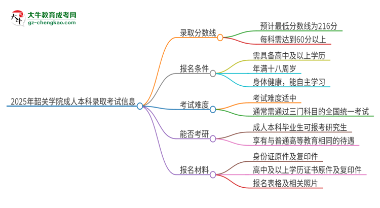 韶關學院2025年成人本科錄取考試需要多少分？思維導圖