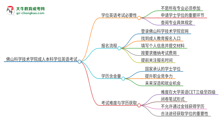 佛山科學技術(shù)學院成人本科2025年需要考學位英語嗎？思維導(dǎo)圖