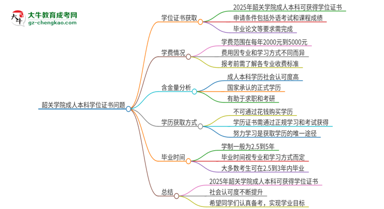 韶關學院2025年成人本科能否獲得學位證書？思維導圖