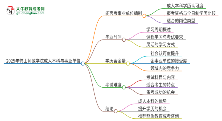 2025年持有韓山師范學院成人本科學歷能考事業(yè)單位編制嗎？思維導圖