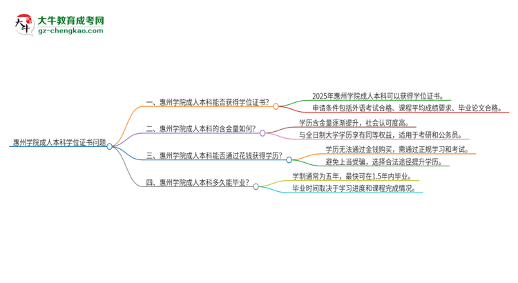 惠州學(xué)院2025年成人本科能否獲得學(xué)位證書？思維導(dǎo)圖