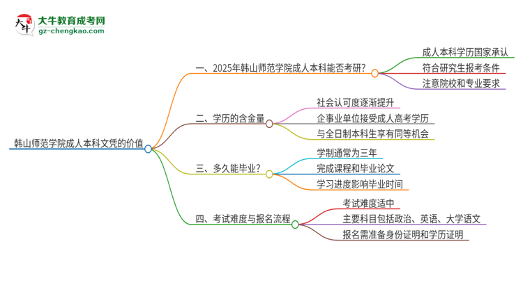擁有韓山師范學(xué)院2025年成人本科文憑可以報(bào)考研究生嗎？思維導(dǎo)圖