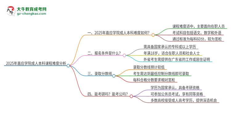 2025年嘉應(yīng)學(xué)院成人本科課程難度如何？思維導(dǎo)圖